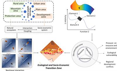 Using composite system index to identify China’s ecological and socio-economic transition zone